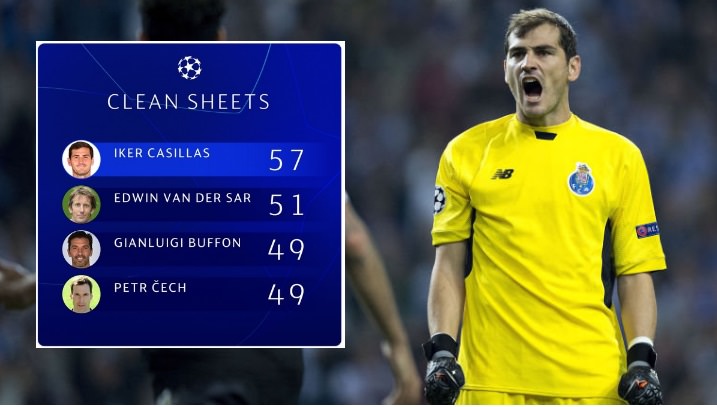 Champions Casillas é o guarda redes mais jogos sem sofrer golos